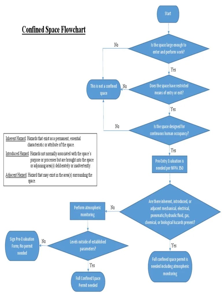 Flow Chart | PDF | Safety | Occupational Safety And Health