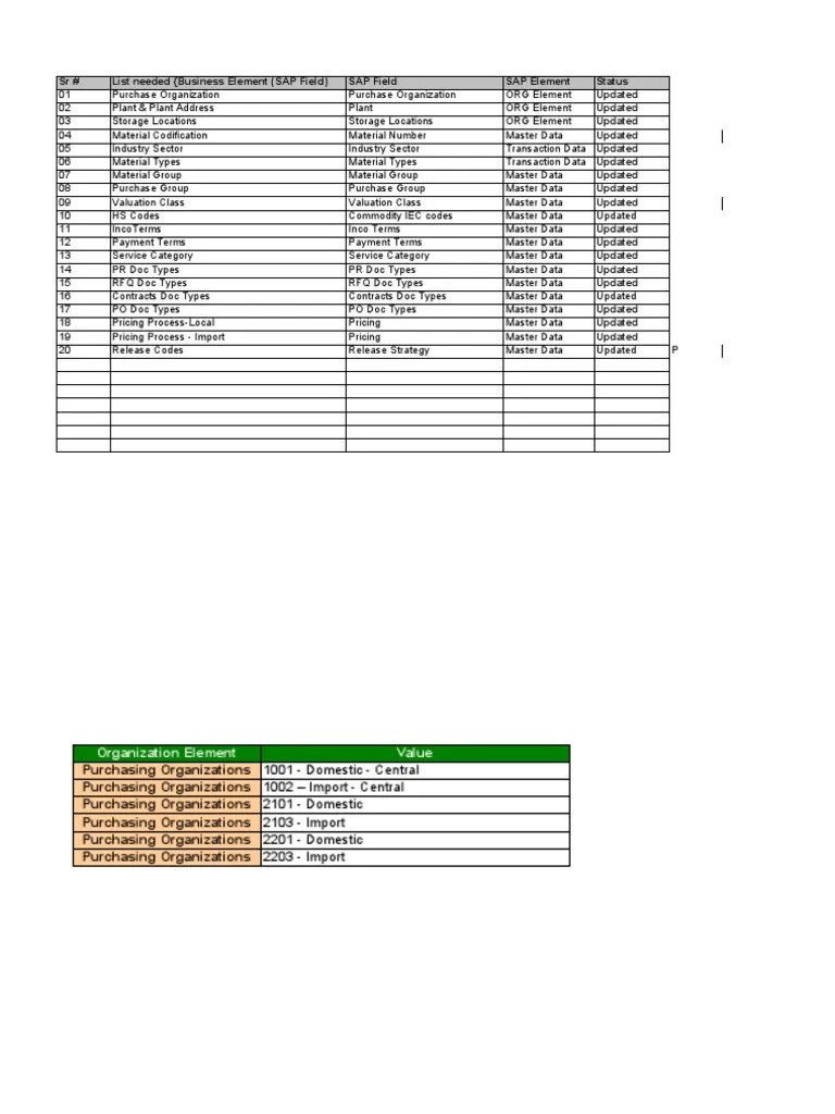 SR List Needed (Business Element (SAP Field) SAP Field SAP Element