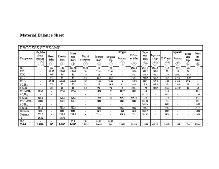 Material Balance Sheet Process Streams PDF Chemical Process Engineering Chemistry