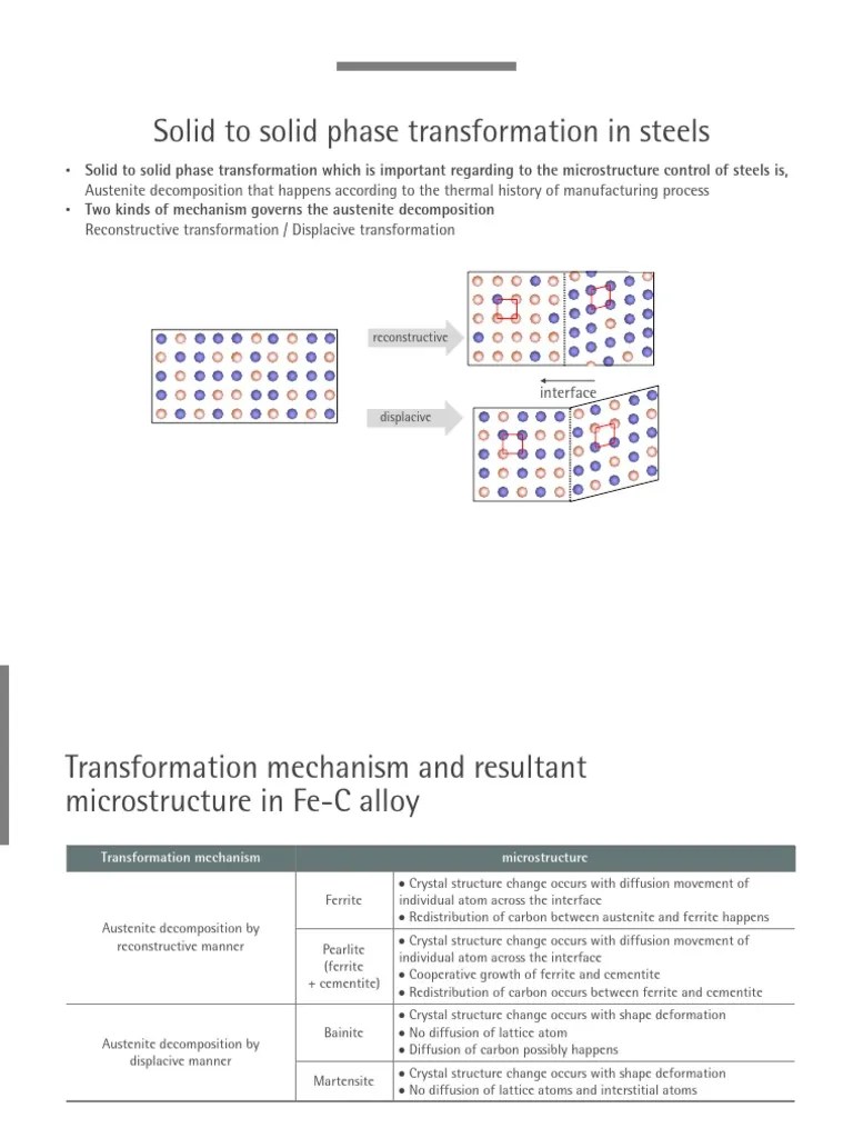 Phase Transformation in Steel | PDF | Materials Science | Physical Sciences