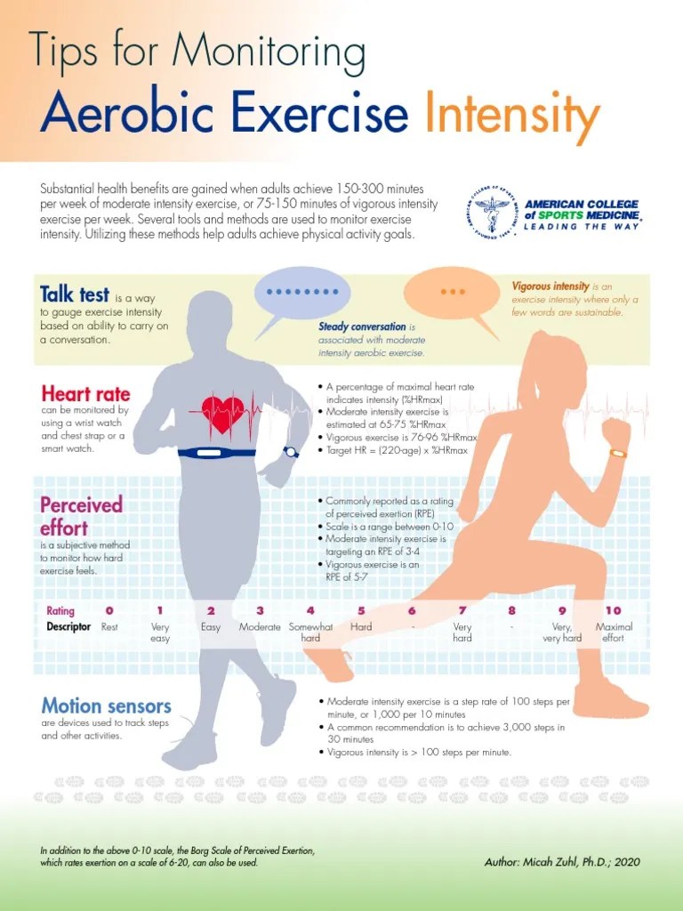 Exercise Intensity Infographic PDF Heart Rate Physical Fitness