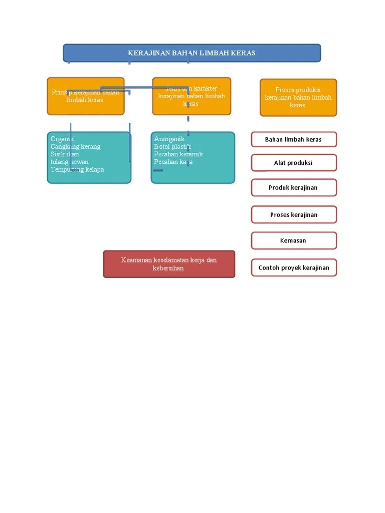 Peta Konsep Limbah Keras | PDF