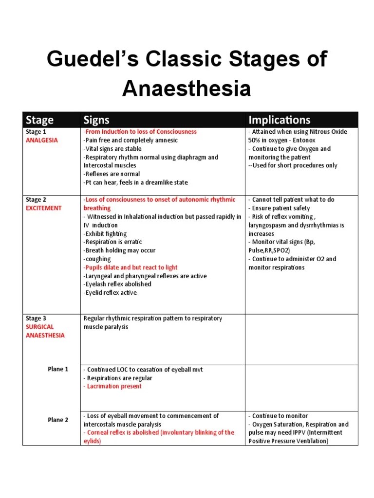 Stages of Anaesthesia Notes PDF Anesthesia Breathing