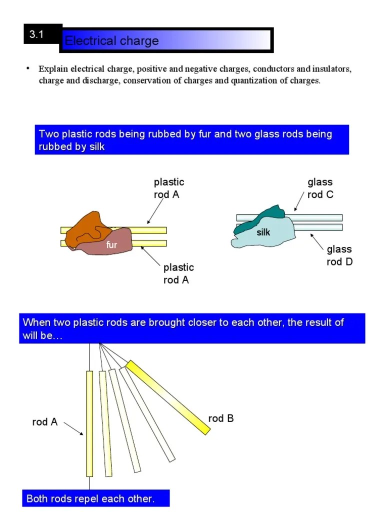 Electrical Charge Two Plastic Rods Being Rubbed by Fur and Two Glass