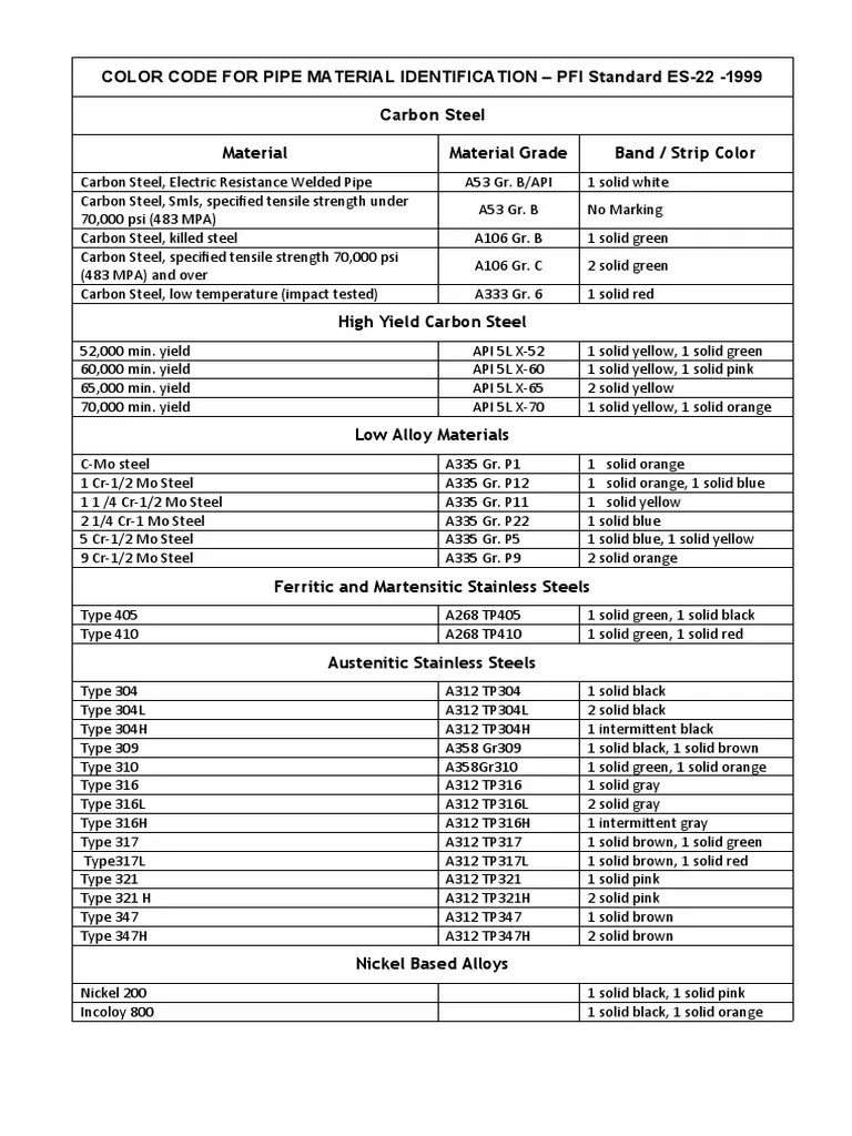 Colour Code For Pipe Material Identification PDF Steel Stainless Steel