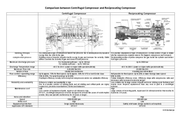 Centrifugal vs Reciprocating Compressors | PDF | Energy Technology