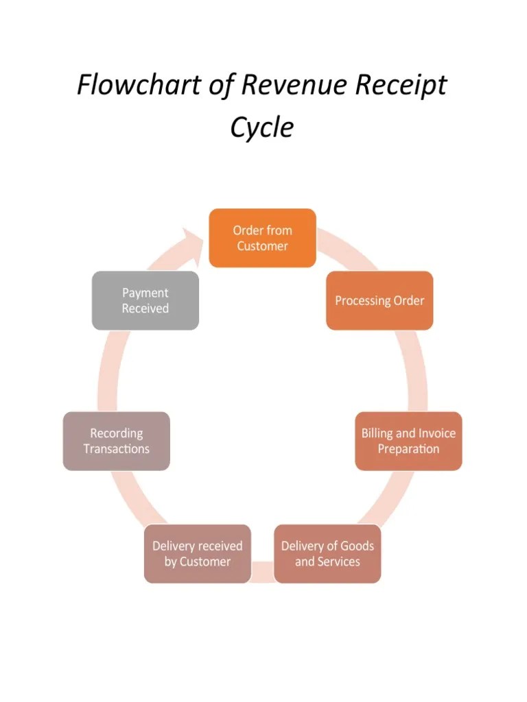 Flowchart of Revenue Receipt Cycle PDF