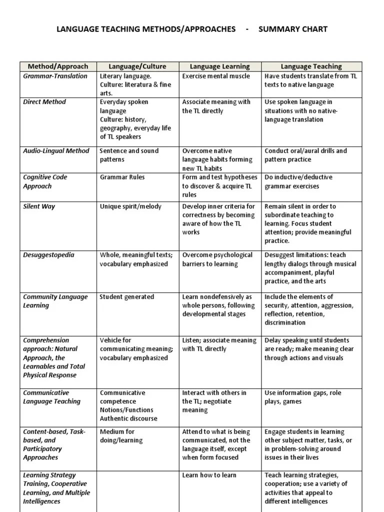 Teaching Methods Chart Language Education Learning