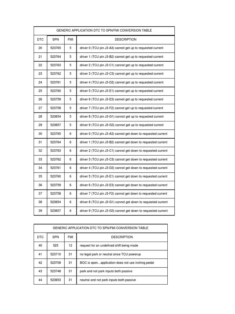 Generic Application DTC to SPN/FMI Conversion Table Mapping Diagnostic