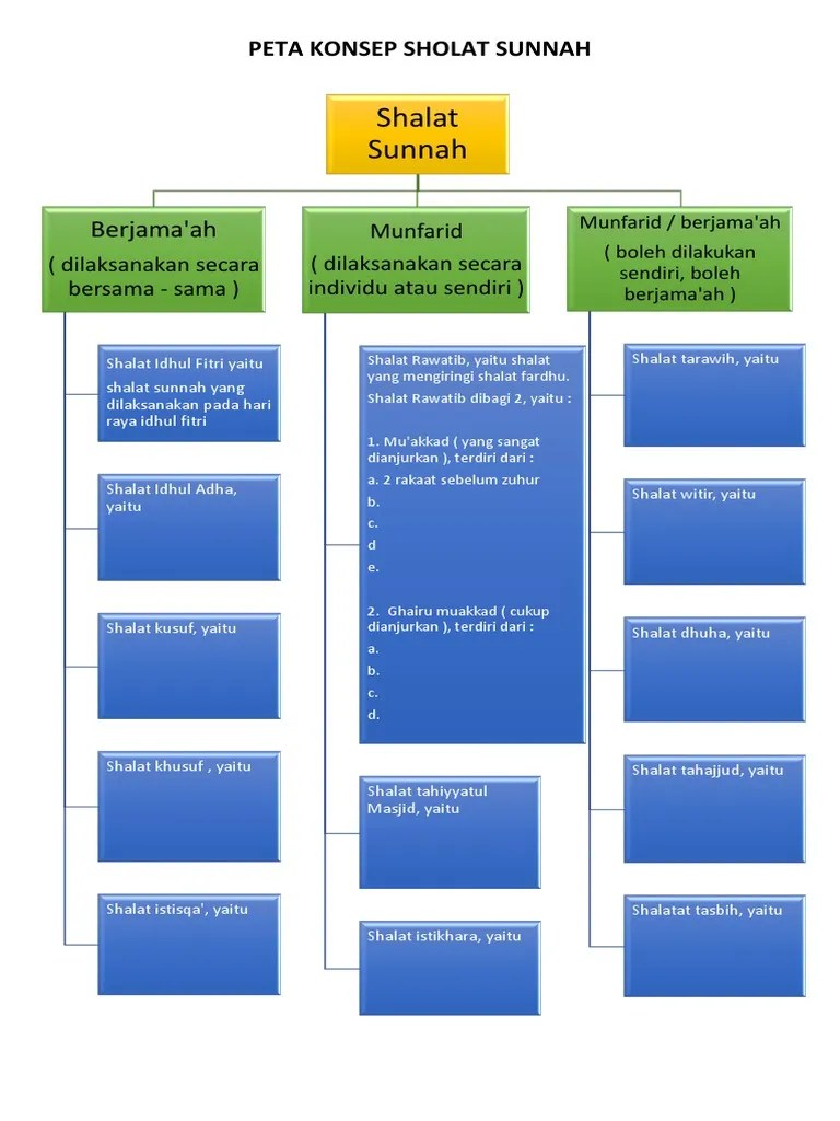 Peta Konsep Shalat Sunnah Ok PDF