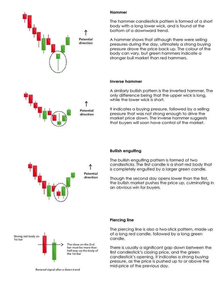 Candlestick Patterns PDF Market Trend Microeconomics