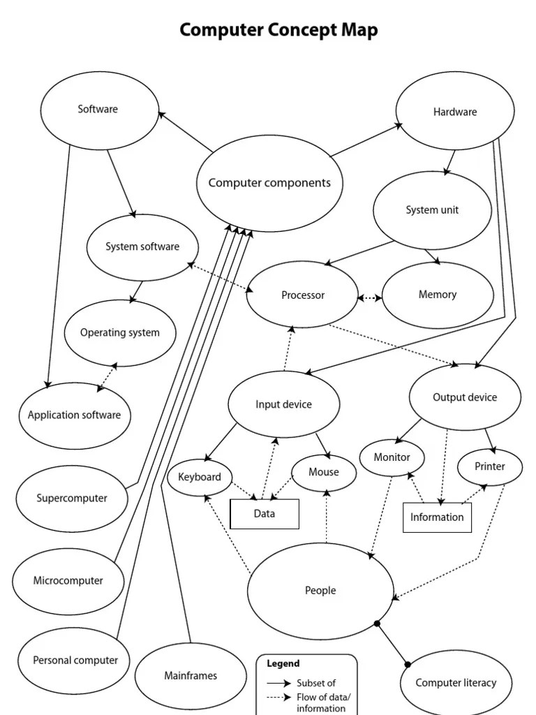 8Th Grade Concept Map On Computers Computer Concept Map