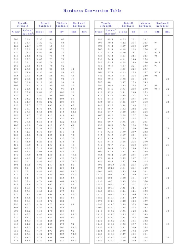 Hardness Conversion Table with nmm2