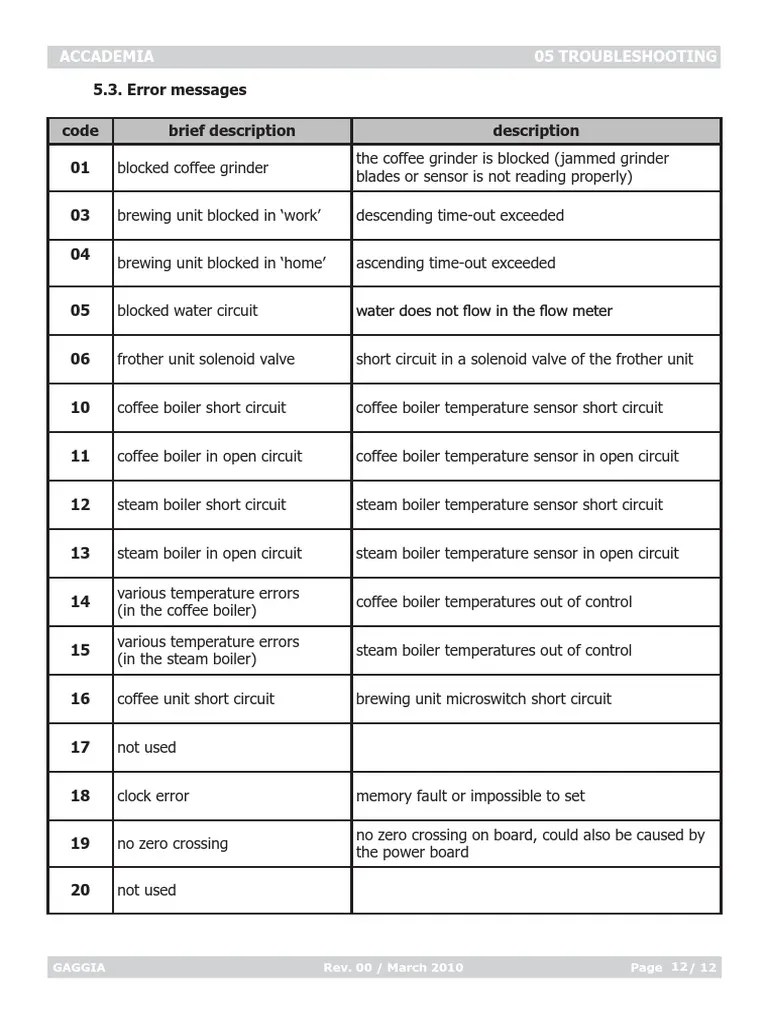 Gaggia Accademia Error Codes | PDF