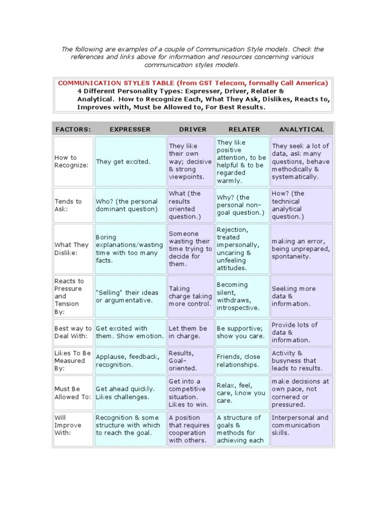 The following are examples of a couple of Communication Style models