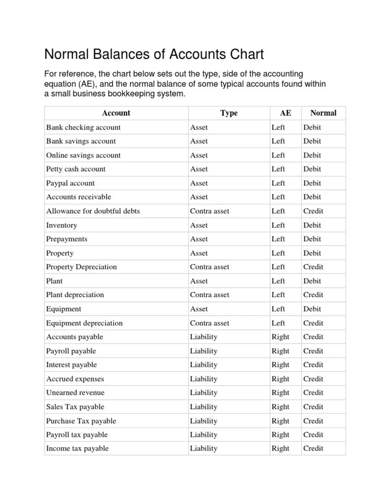 Normal Balances of Accounts Chart Download Free PDF Debits And