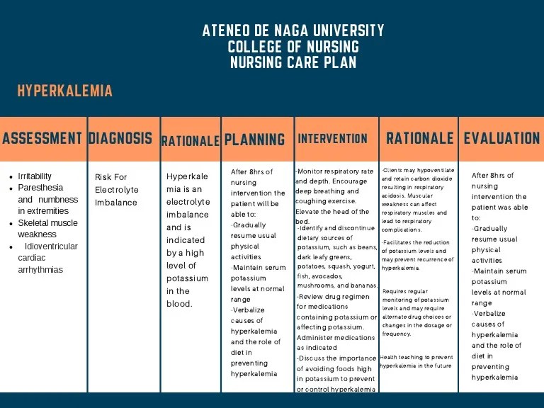Hyperkalemia: Ateneo de Naga University College of Nursing Nursing 
