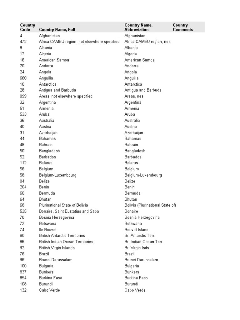 Comtrade Country Code and ISO List PDF