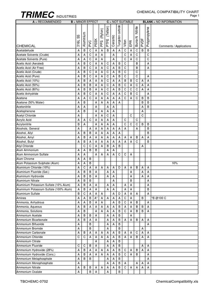 Trimec Chemical Compatibility Chart PDF Nitric Acid Chlorine