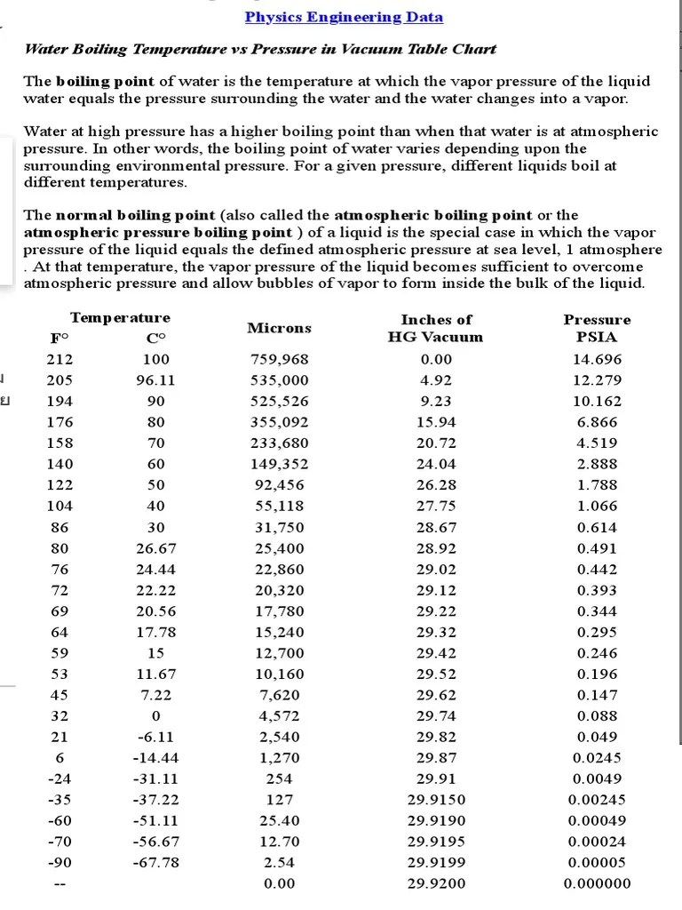 Water Boiling Temperature Vs Pressure in Vacuum Table Chart Engineers