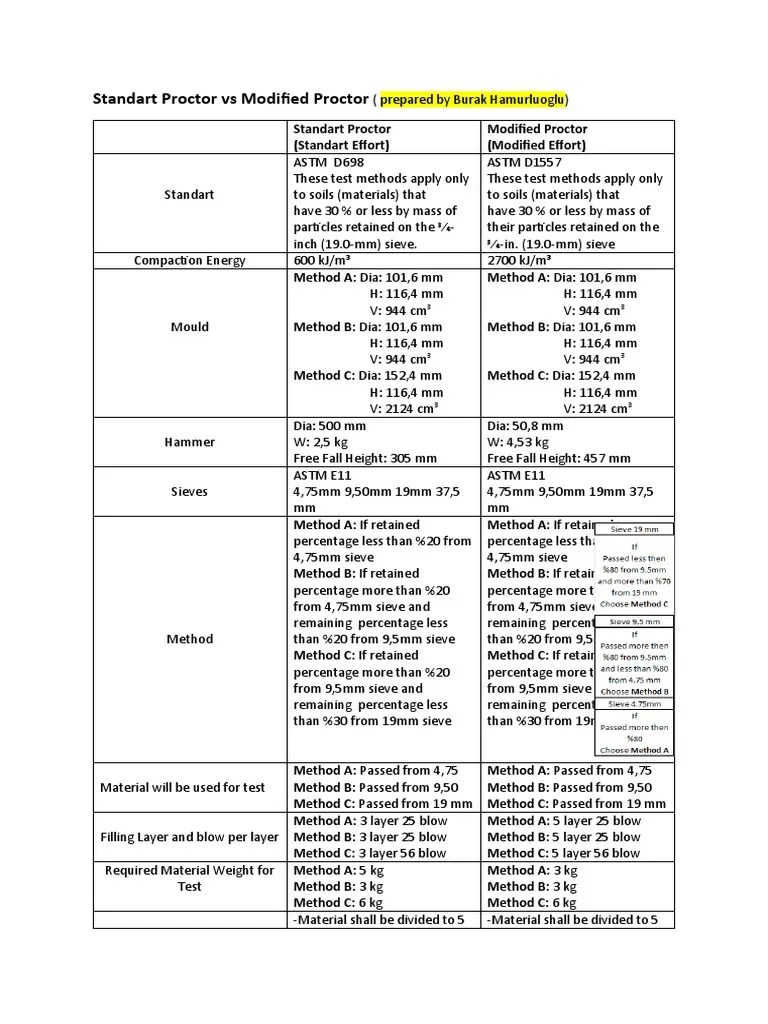 Comparison Standart Proctor and Modified Proctor PDF Density