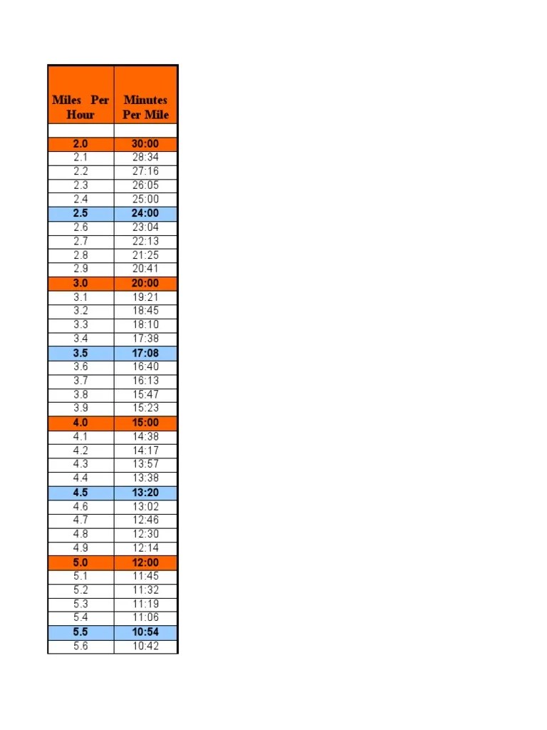 Mph to Min per Mile conversion chart