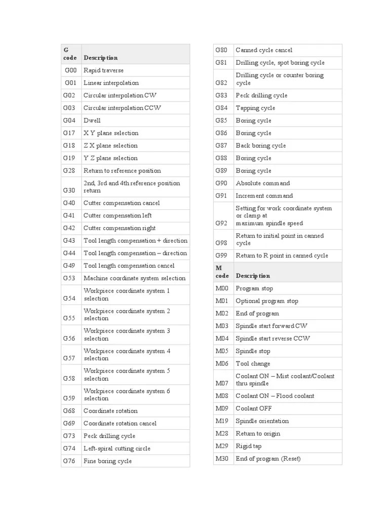 G Code M Code | PDF | Drilling | Industrial Processes