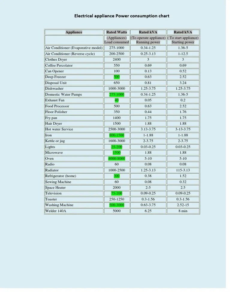 Appliances Power Consumption Chart PDF Home Appliance Heat Transfer
