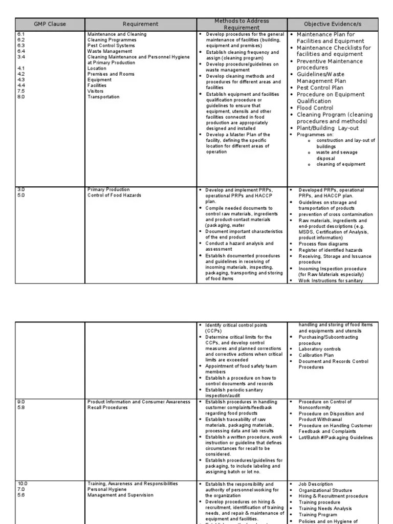 Sample+GMP+Checklist Packaging And Labeling Hazard Analysis And