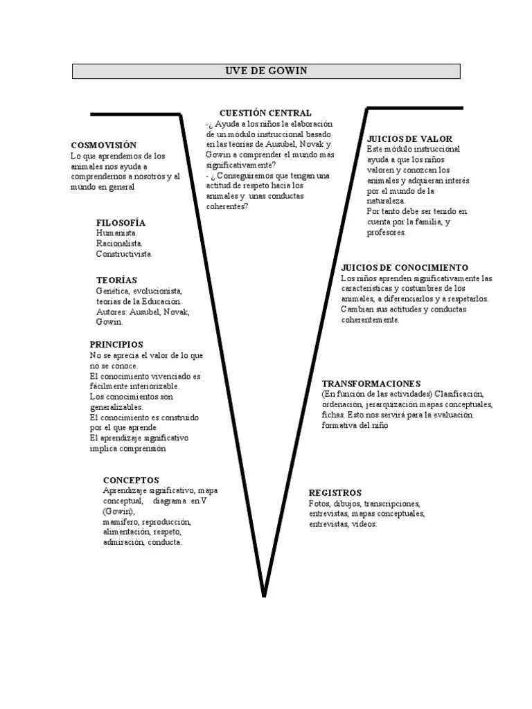 uve gowin Aprendizaje Conocimiento