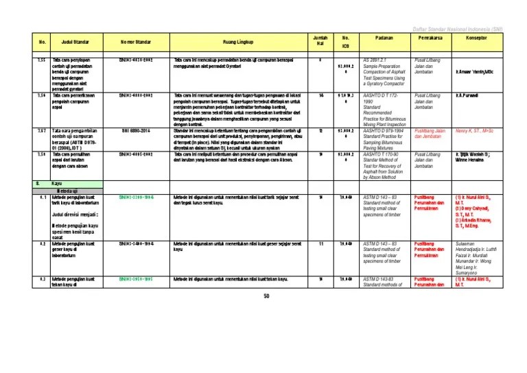 61 - PDFsam - Resume Daftar SNI Bidang Konstruksi | PDF