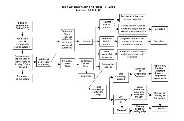 Procedure for Small Claims Flowchart 2 Virtue Common Law