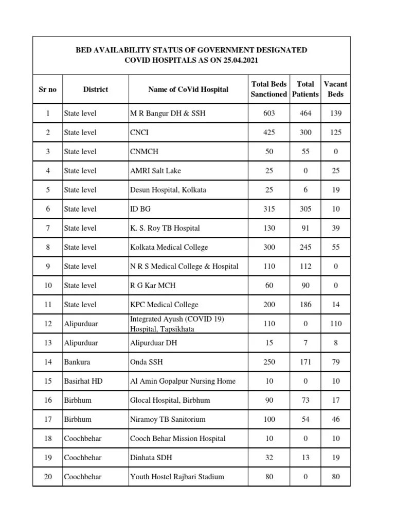 Bed Availability Status of Government Designated Covid Hospitals As On