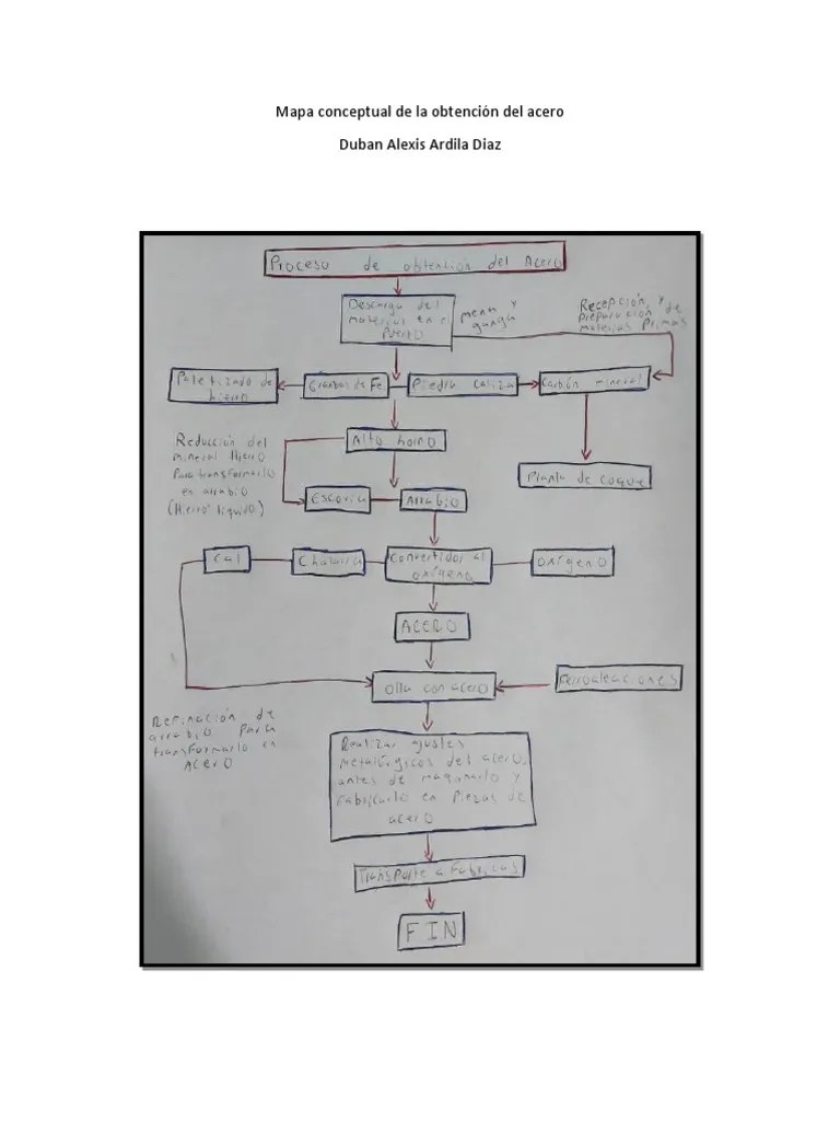 Mapa Conceptual de La Obtención Del Acero PDF