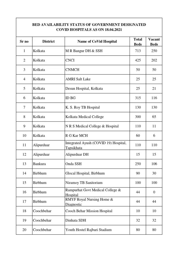 Bed Availability Status of Government Designated Covid Hospitals As On