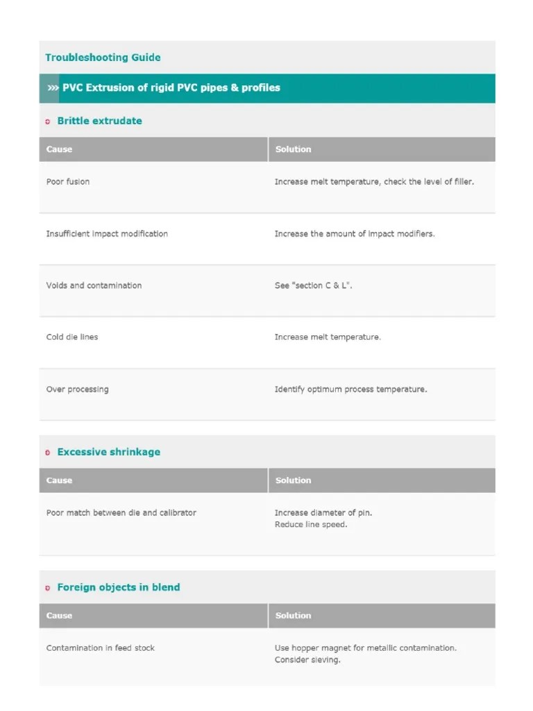 Troubleshooting Guide PVC Extrusion of Rigid PVC Pipes PDF