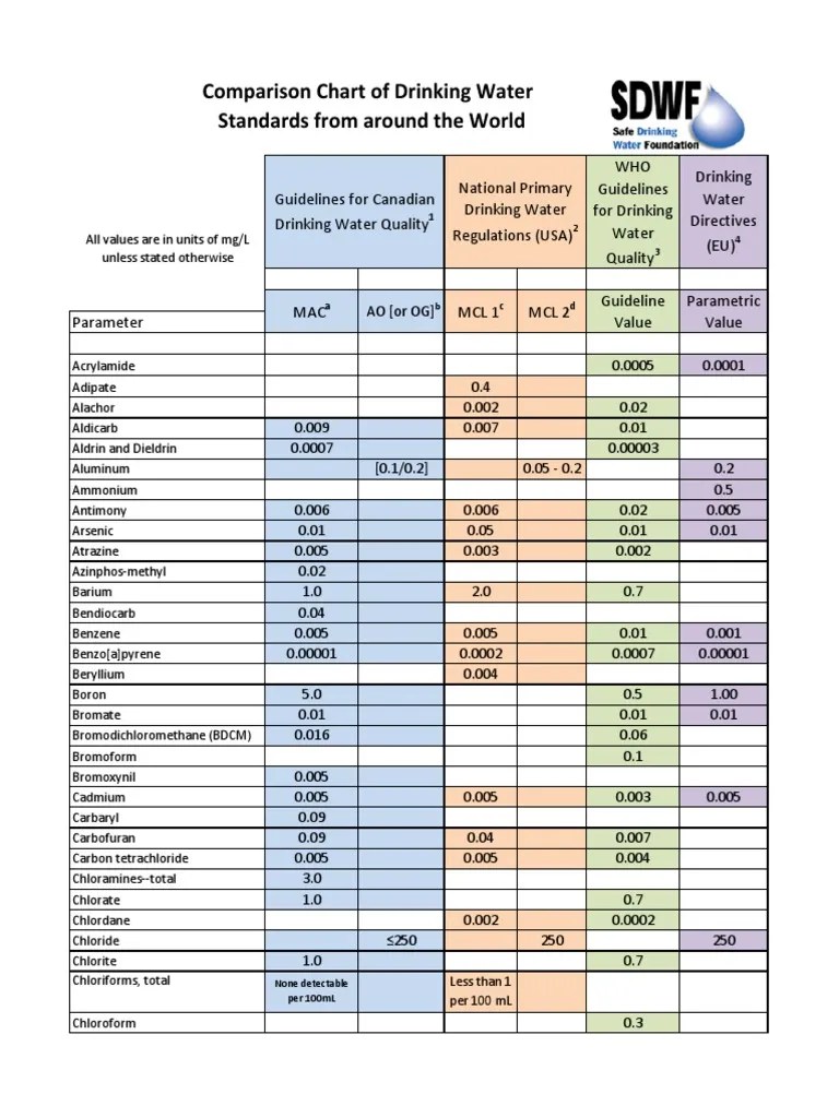 Comparison Chart of Drinking Water Standards From Around The World