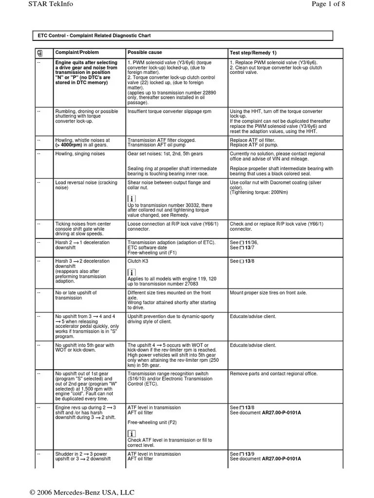 722.6 Transmission Troubleshooting Guide | PDF | Manual Transmission