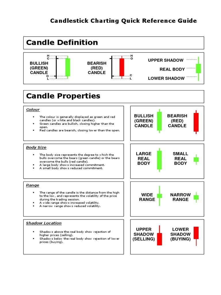 CandleStick Charting Quick Reference Guide PDF Financial Markets
