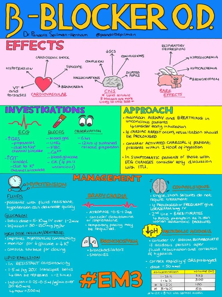 Beta Blocker OD (Infographic) PDF