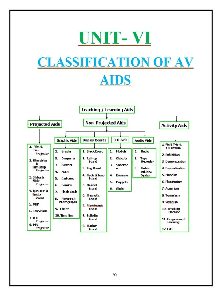 Classification of Av Aids UnitVi PDF Tape Recorder Stereoscopy