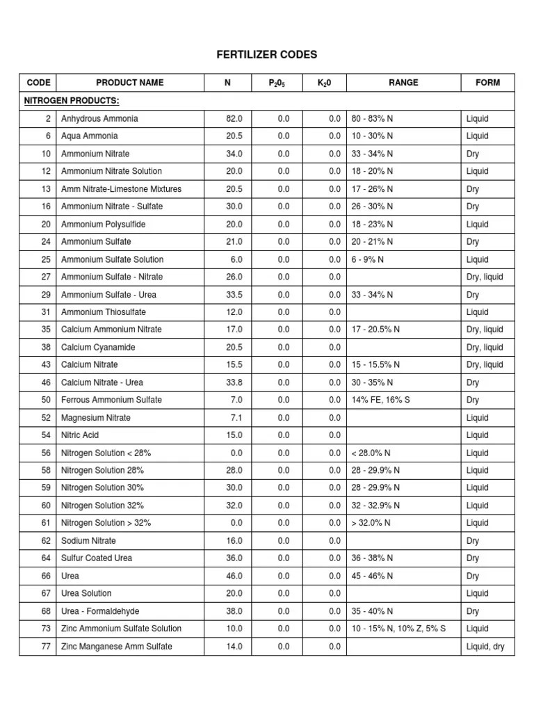 Fertilizer Codes Code Product Name N P 0 K 0 Range Form Nitrogen