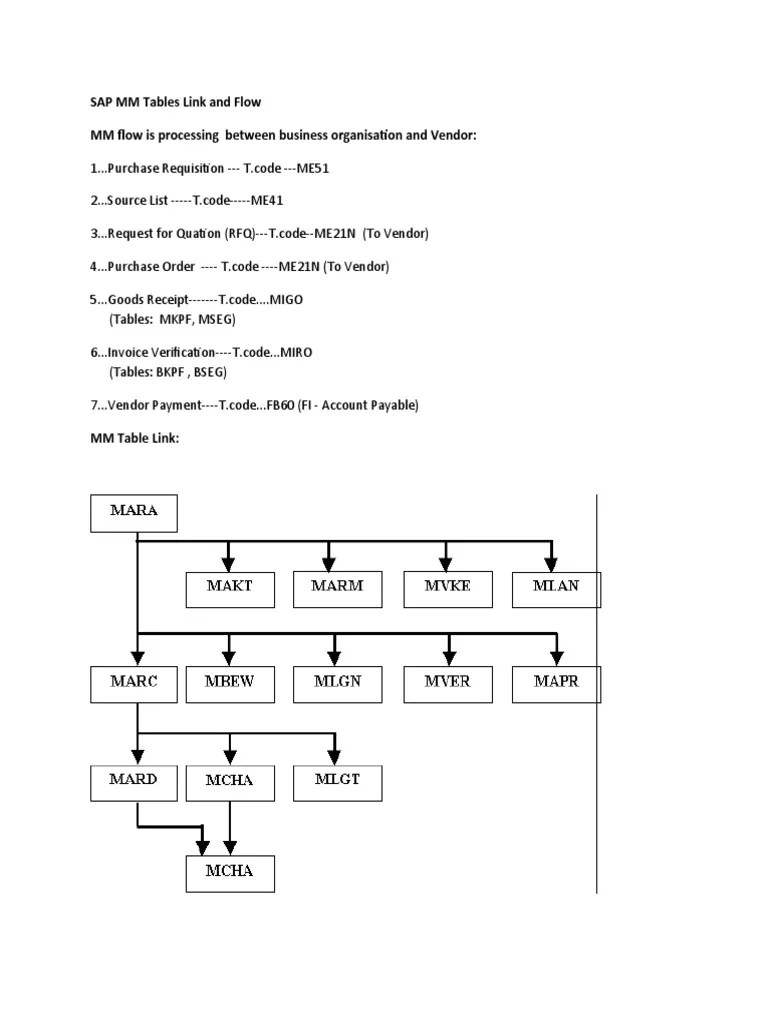 SAP MM Tables Link and Flow