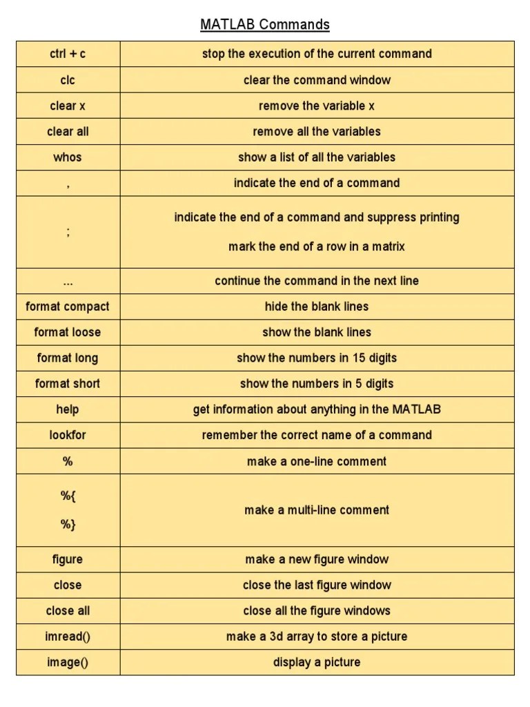MATLAB Commands PDF Matrix (Mathematics) Complex Number