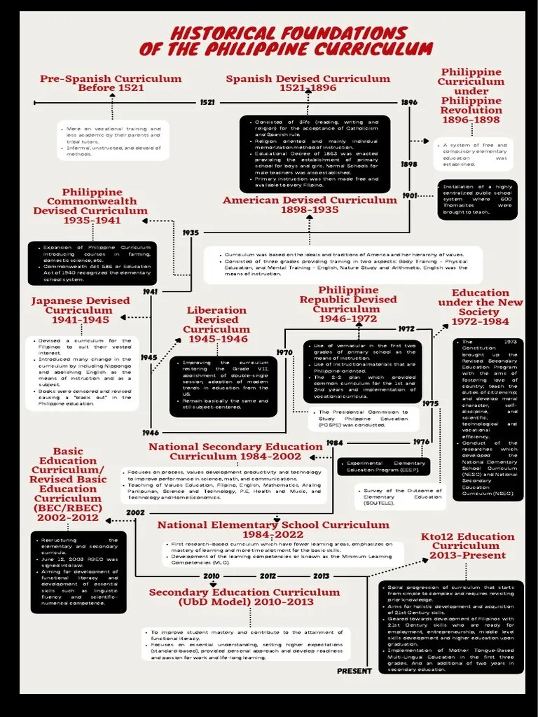 Foundation of Philippine Curriculum TIMELINE PDF Curriculum Schools