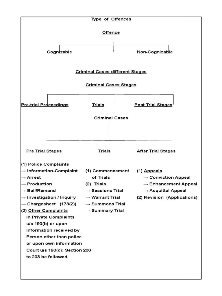 CRPC Charts PDF Complaint Trials
