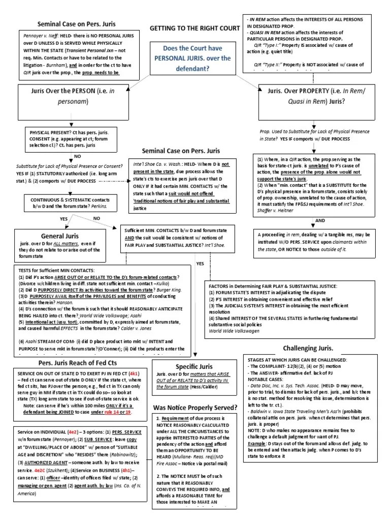 Personam) Quasi in Rem) Juris? Juris Over The PERSON (I.e. in Juris