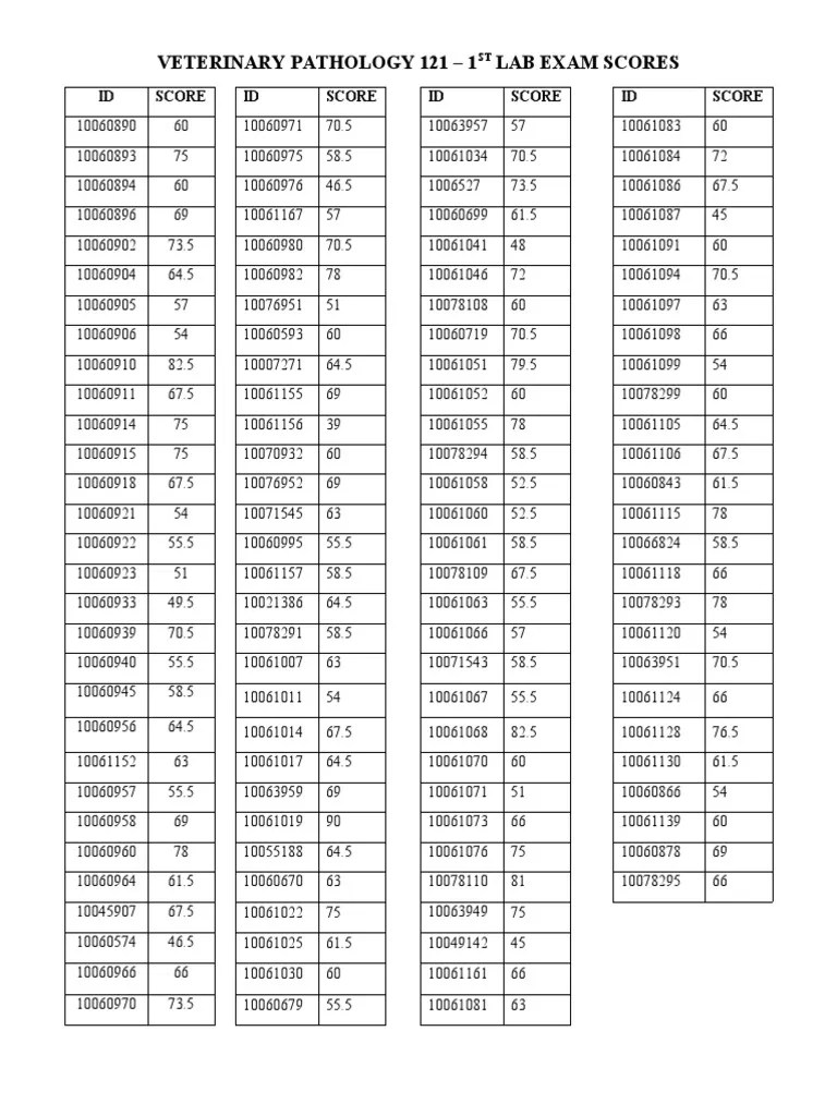 Veterinary Pathology 121 1st Lab Exam Scores | PDF | Veterinary