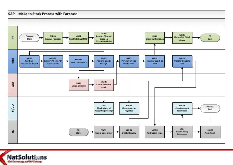 SAP Make To Stock Process With Forecast PDF Trade Business