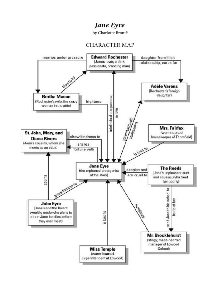 Jane Eyre Character Map PDF